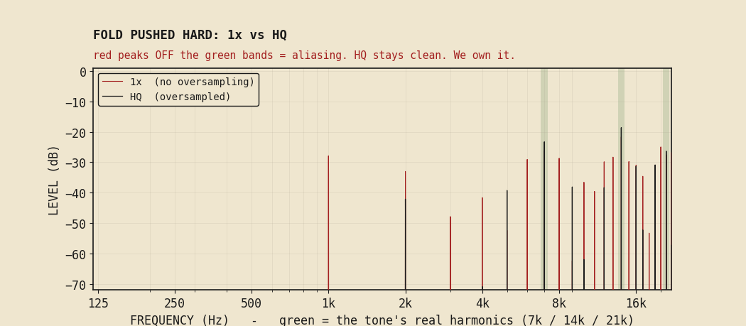 Spectrum of a 7 kHz tone through FOLD: at 1x, alias peaks appear off the real harmonics; HQ stays clean.